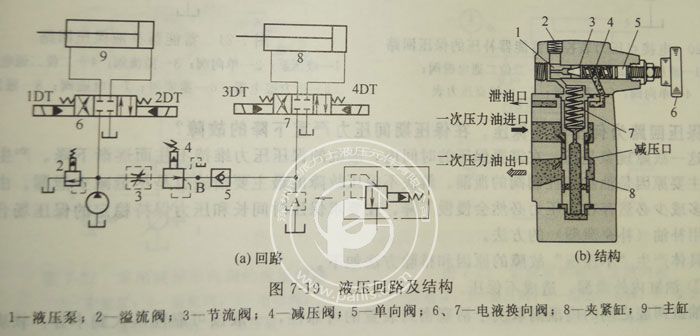 Parker柱塞泵減壓閥調速失靈壓力不降反升,怎么解決？