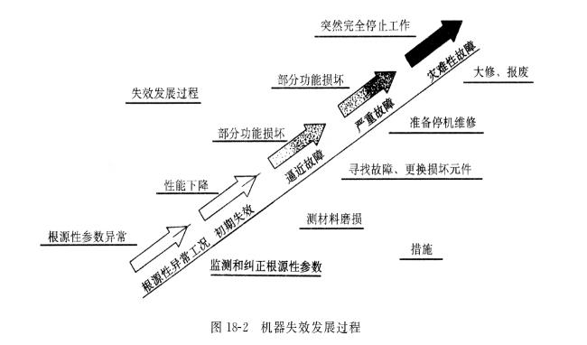 液壓油泵的失效根源有哪些？在油泵的失效階段采取怎樣的控制措施？